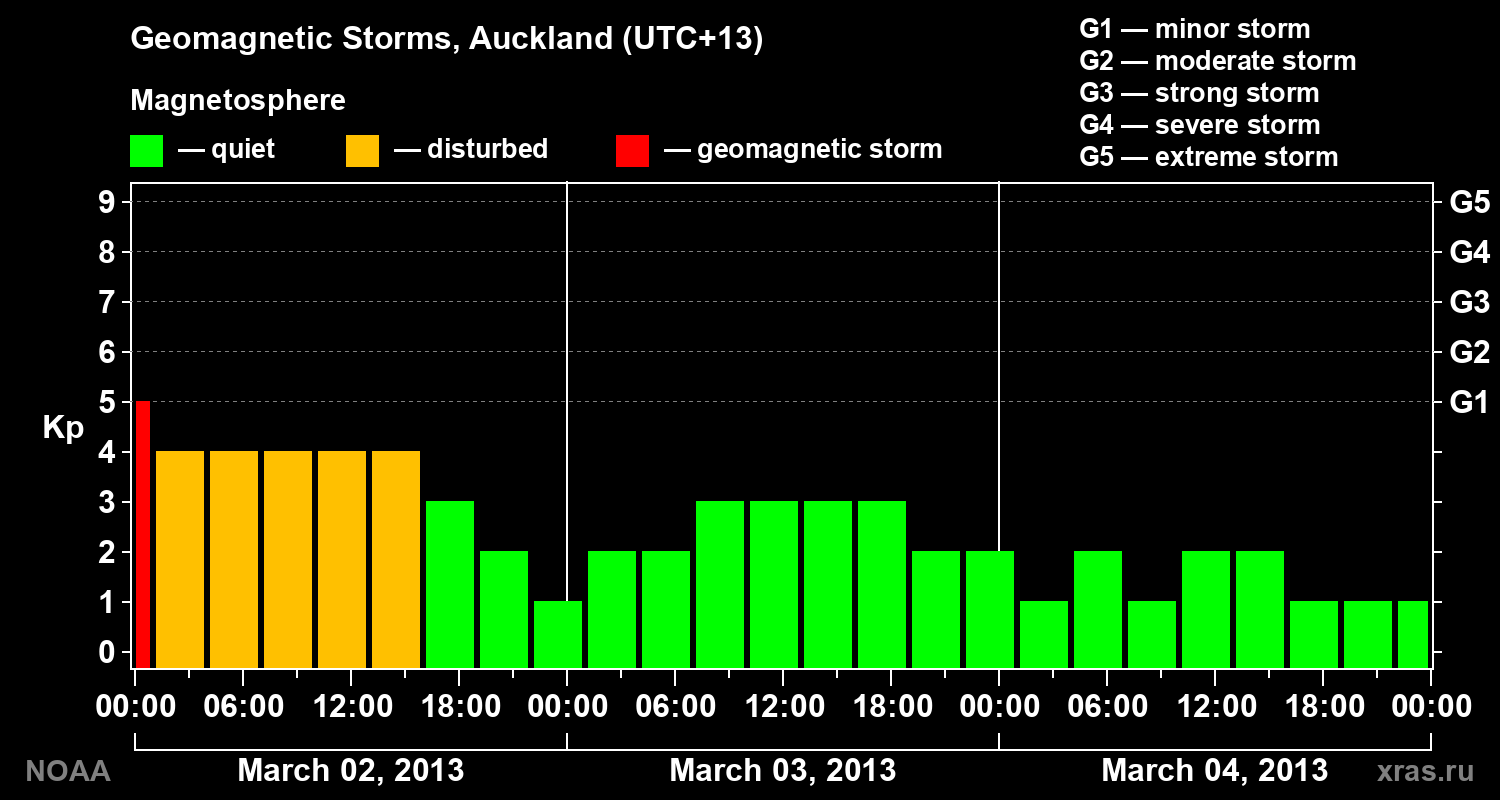 Geomagnetic index Kp for 3 days
