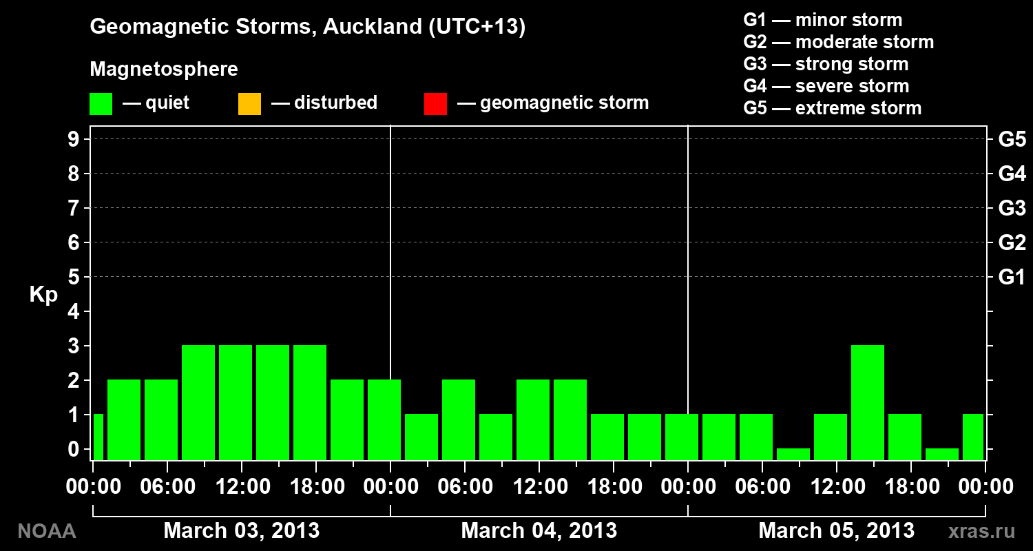 Geomagnetic index Kp for 3 days