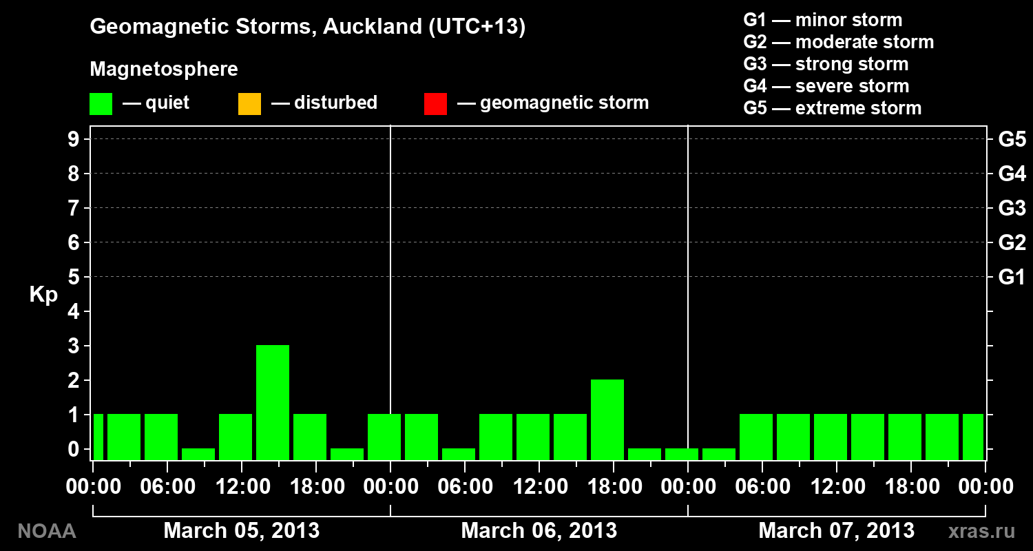 Geomagnetic index Kp for 3 days