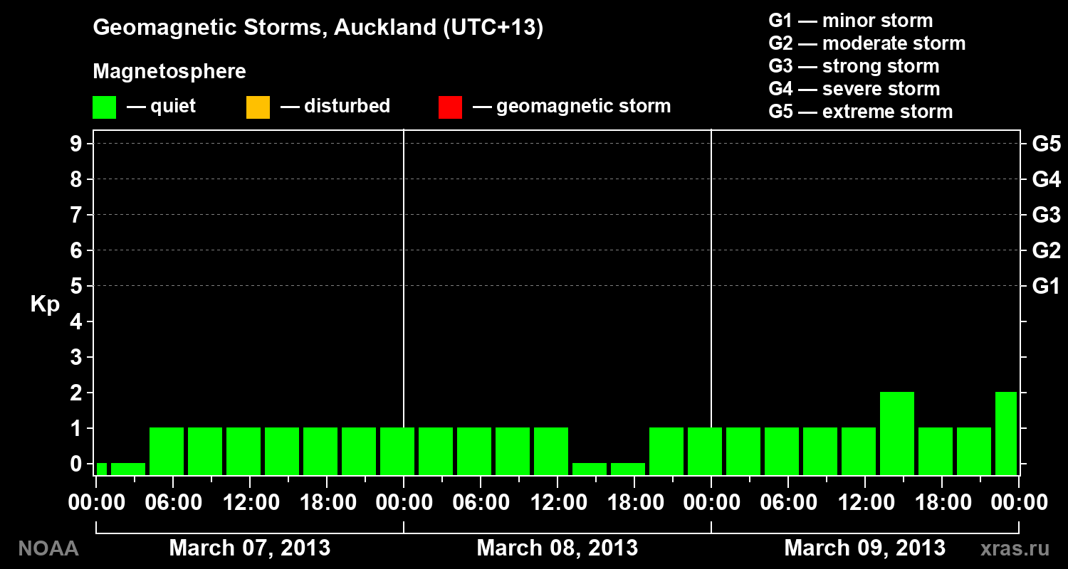 Geomagnetic index Kp for 3 days
