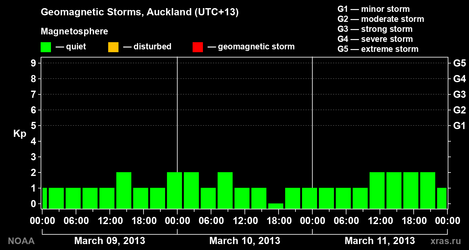 Geomagnetic index Kp for 3 days