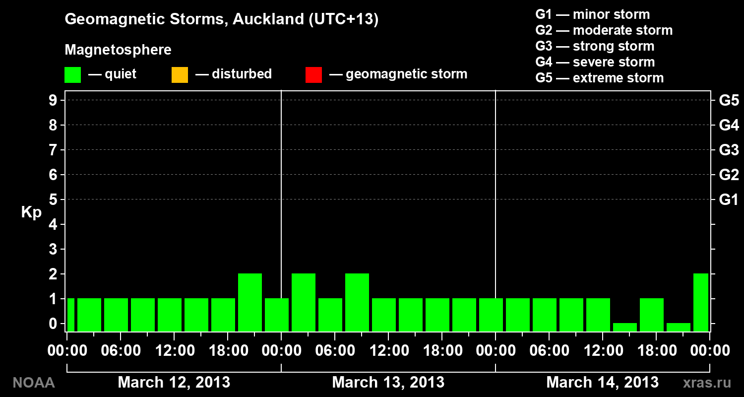Geomagnetic index Kp for 3 days