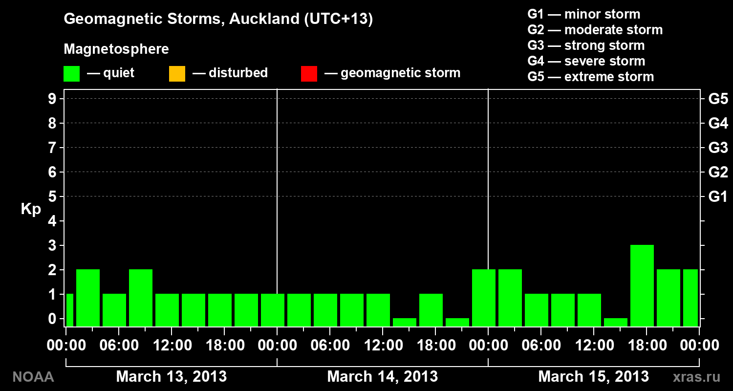Geomagnetic index Kp for 3 days