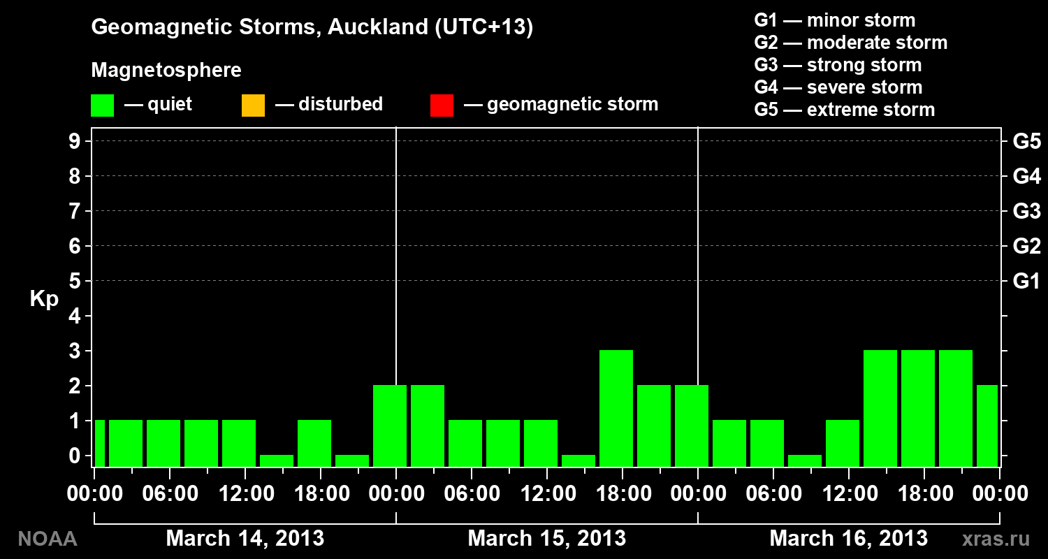 Geomagnetic index Kp for 3 days