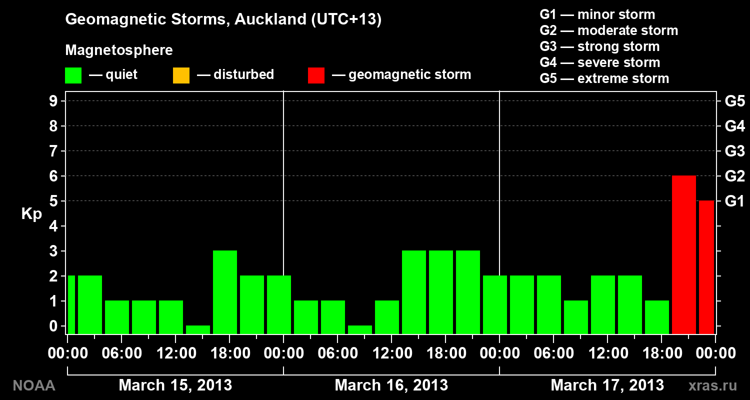 Geomagnetic index Kp for 3 days