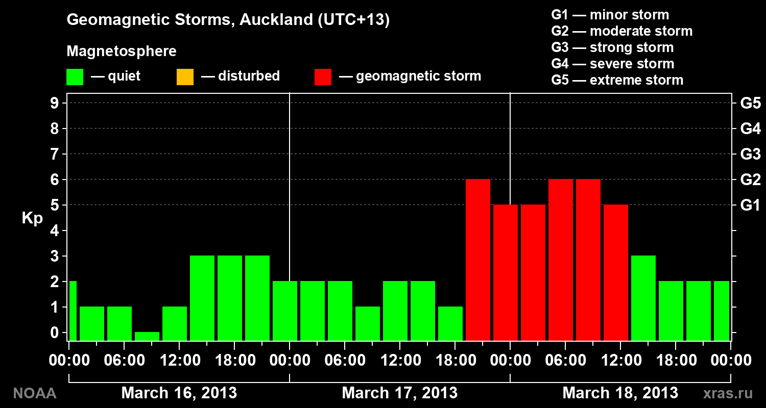 Geomagnetic index Kp for 3 days