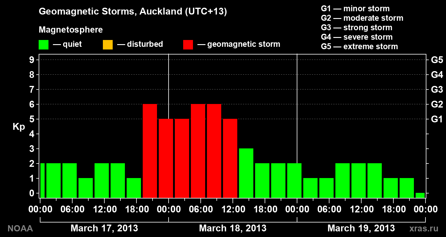 Geomagnetic index Kp for 3 days