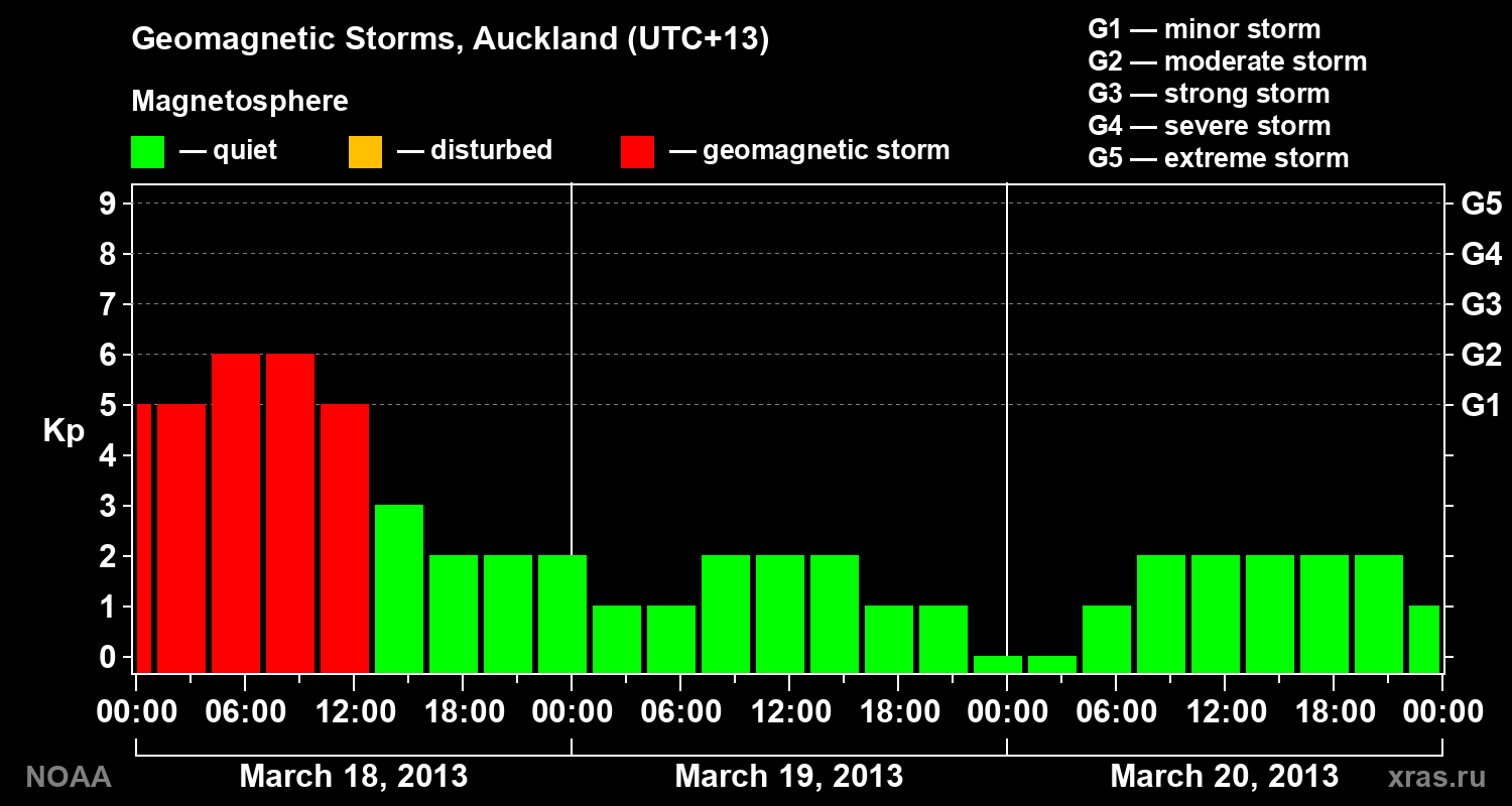 Geomagnetic index Kp for 3 days