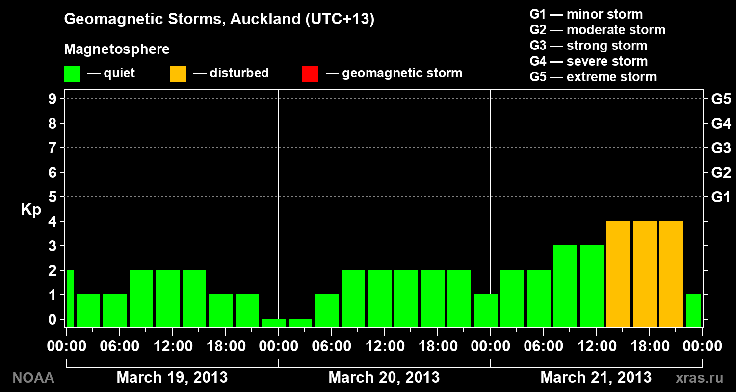 Geomagnetic index Kp for 3 days