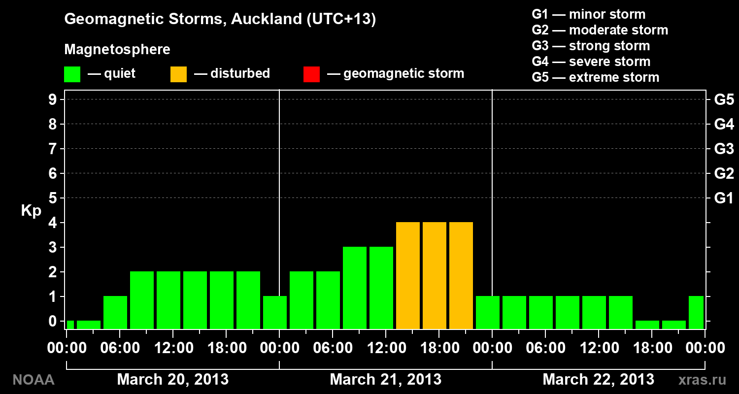 Geomagnetic index Kp for 3 days