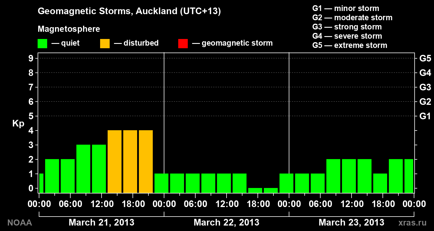 Geomagnetic index Kp for 3 days