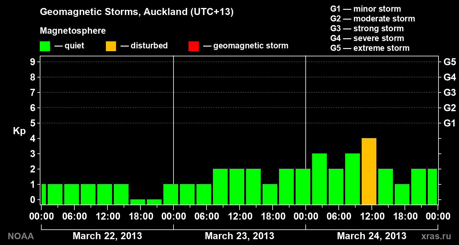 Geomagnetic index Kp for 3 days