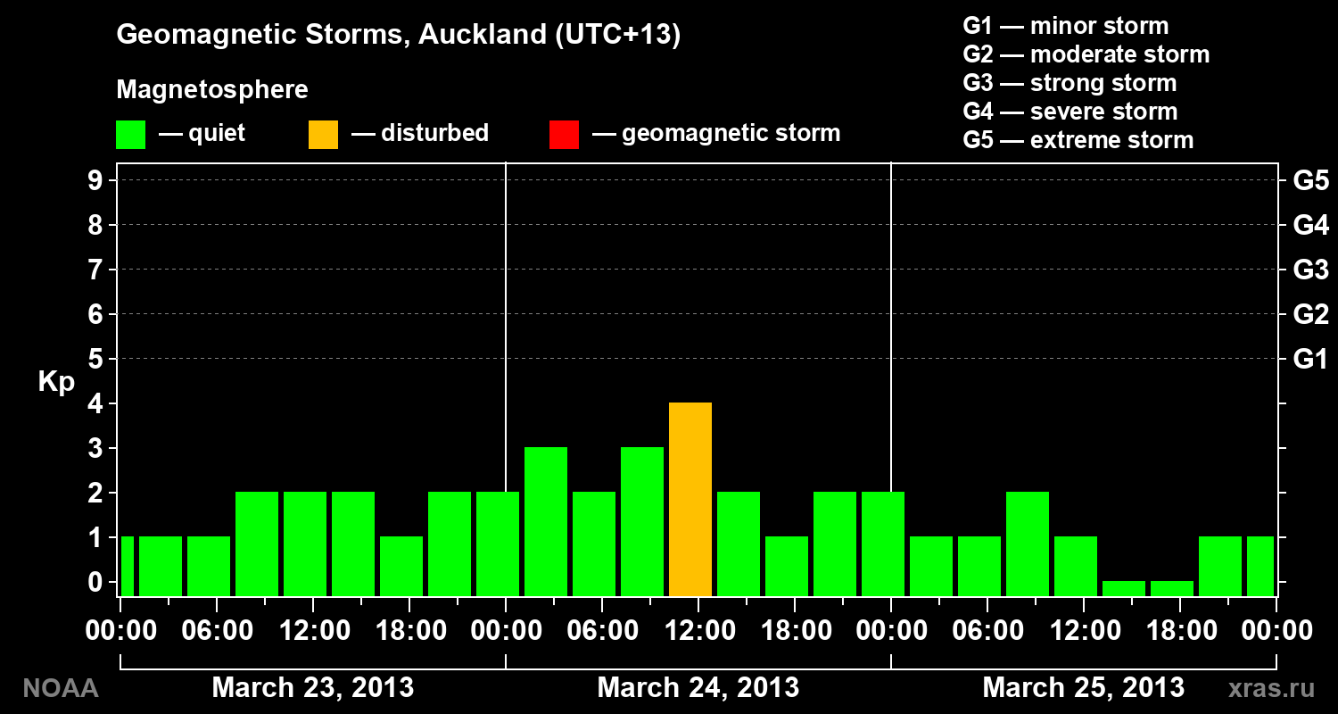 Geomagnetic index Kp for 3 days