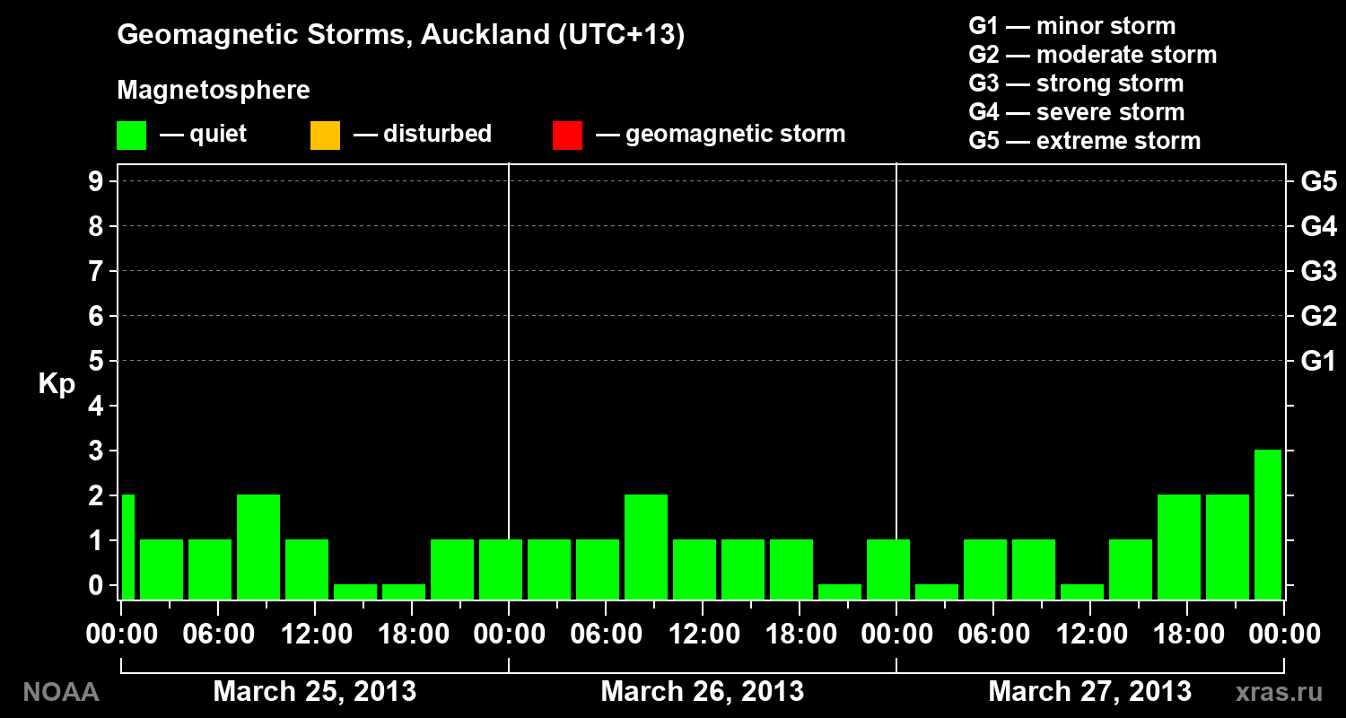Geomagnetic index Kp for 3 days