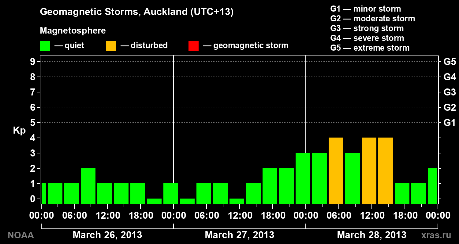 Geomagnetic index Kp for 3 days