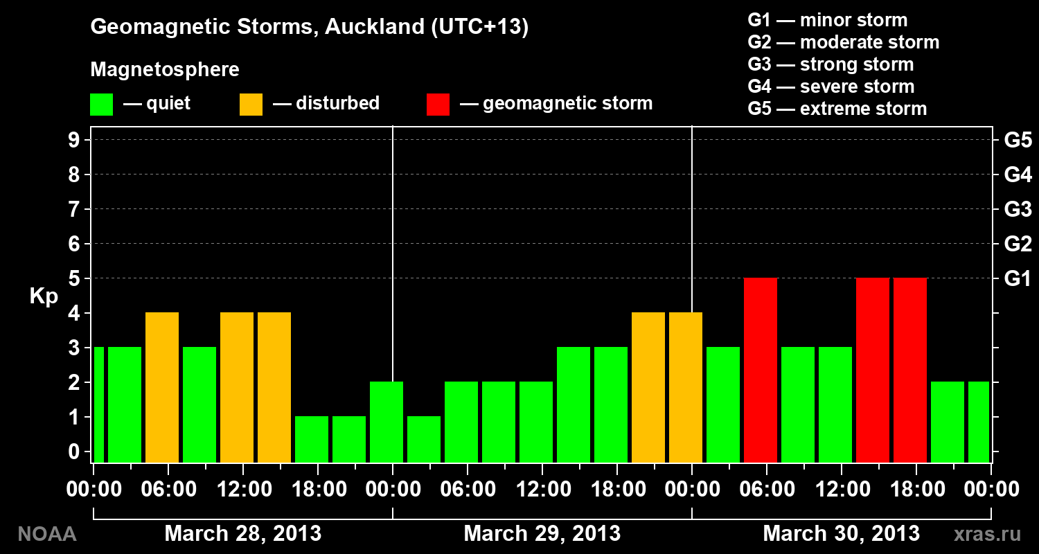 Geomagnetic index Kp for 3 days