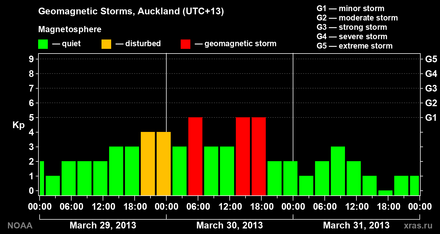 Geomagnetic index Kp for 3 days