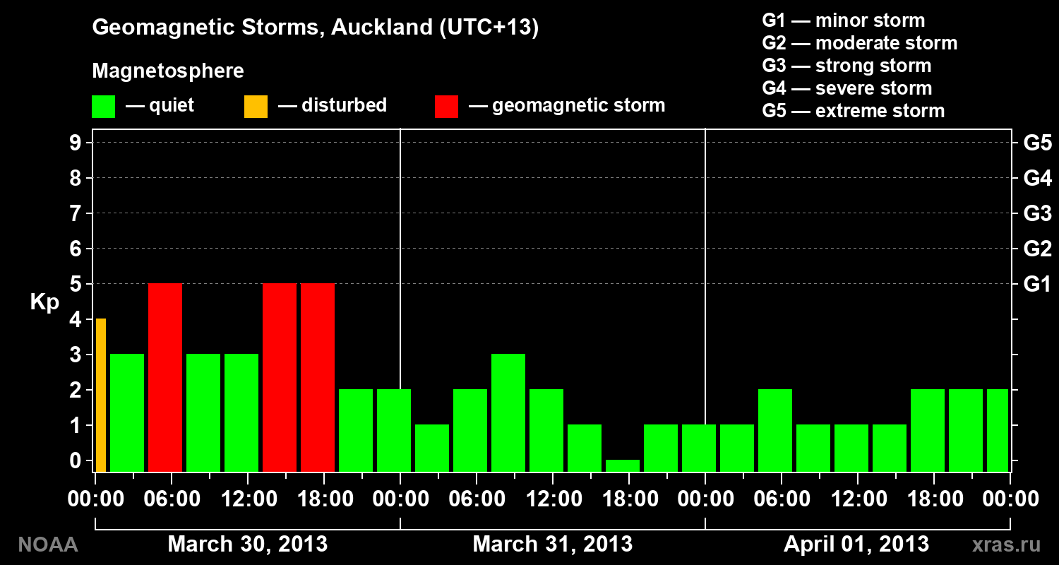 Geomagnetic index Kp for 3 days
