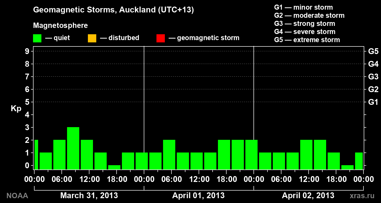 Geomagnetic index Kp for 3 days