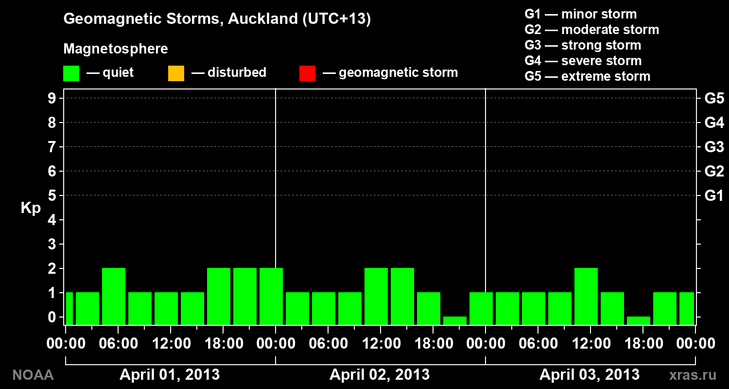 Geomagnetic index Kp for 3 days