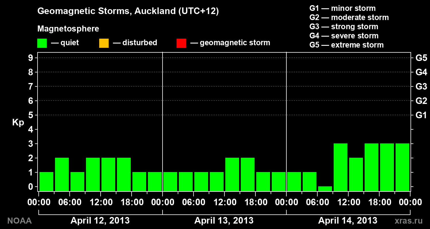 Geomagnetic index Kp for 3 days