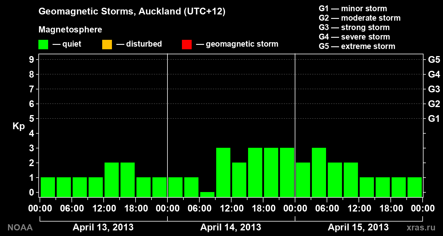 Geomagnetic index Kp for 3 days
