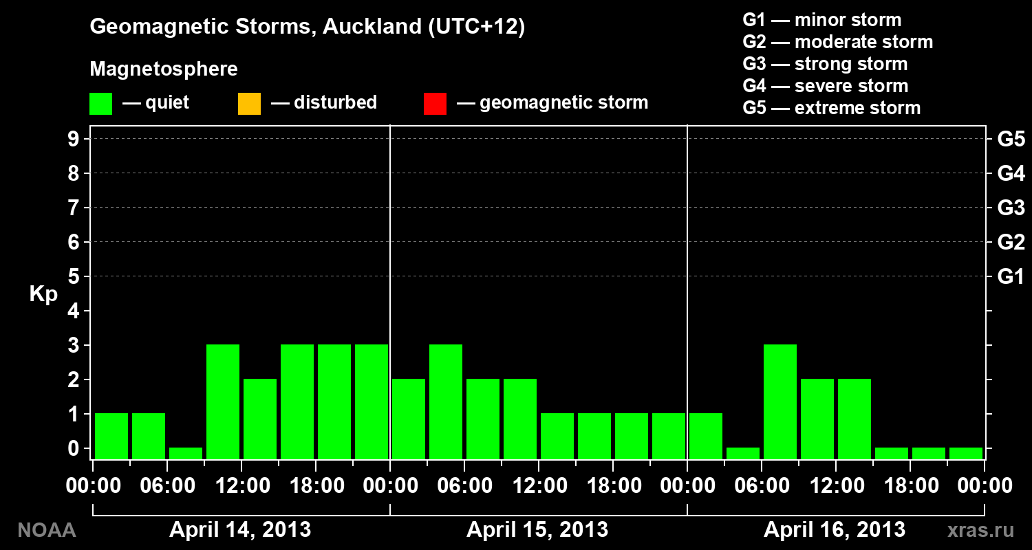 Geomagnetic index Kp for 3 days