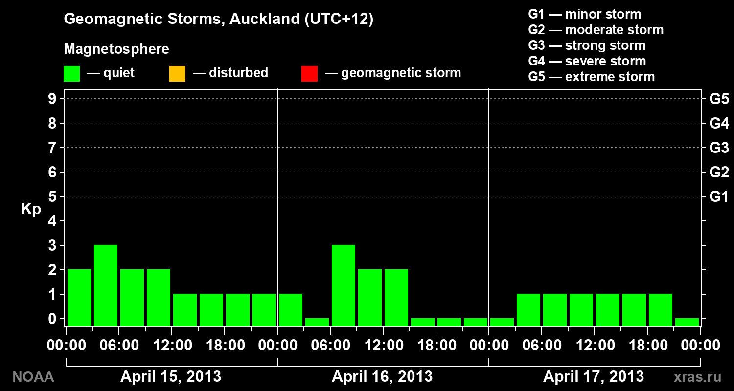 Geomagnetic index Kp for 3 days