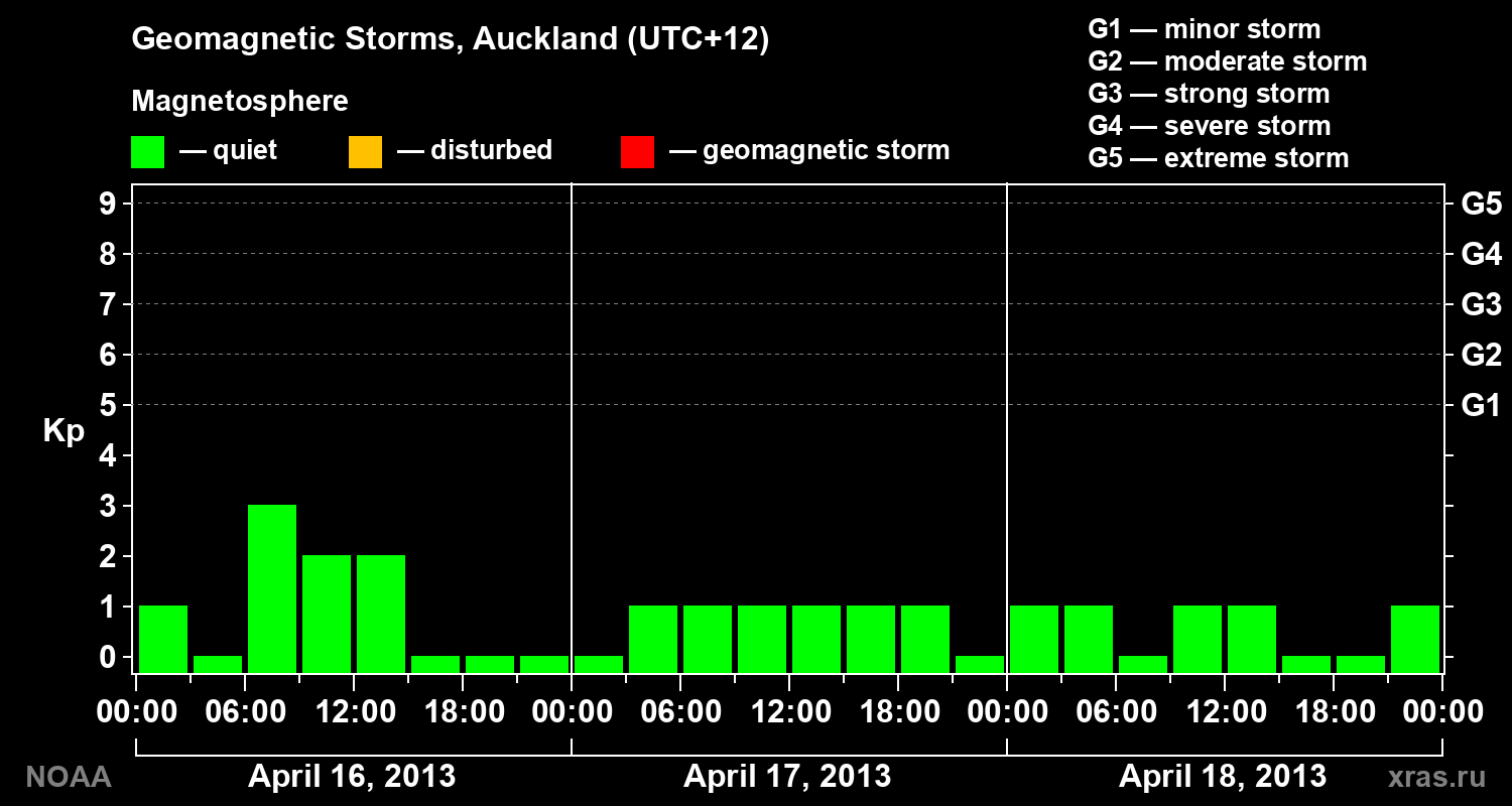 Geomagnetic index Kp for 3 days