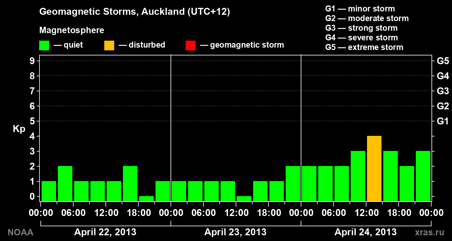Geomagnetic index Kp for 3 days