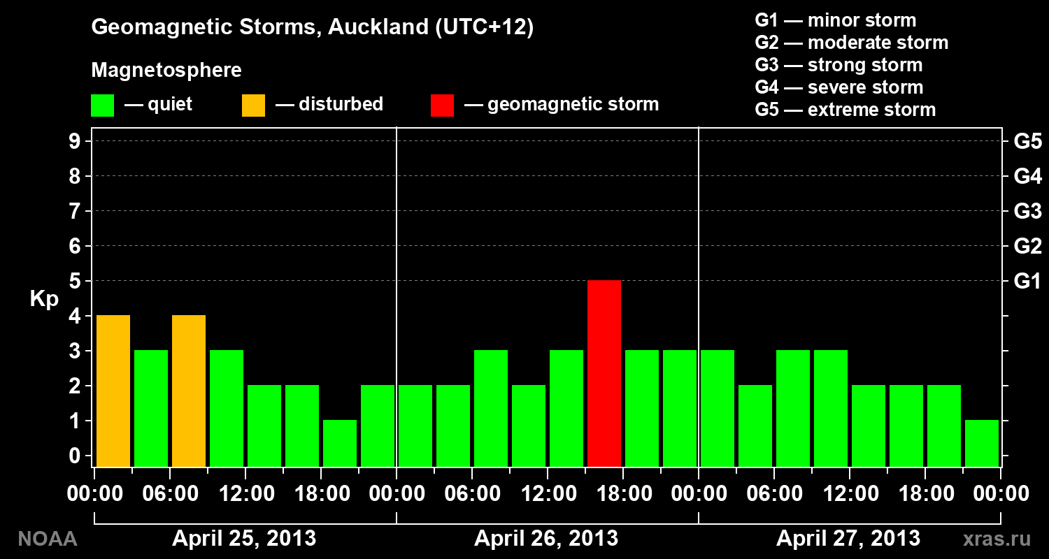 Geomagnetic index Kp for 3 days