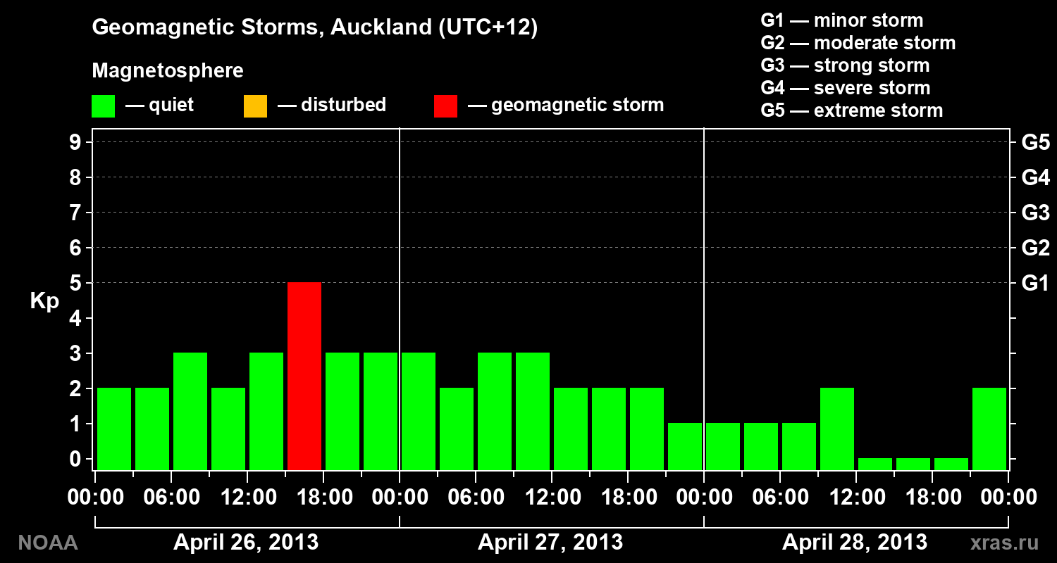 Geomagnetic index Kp for 3 days