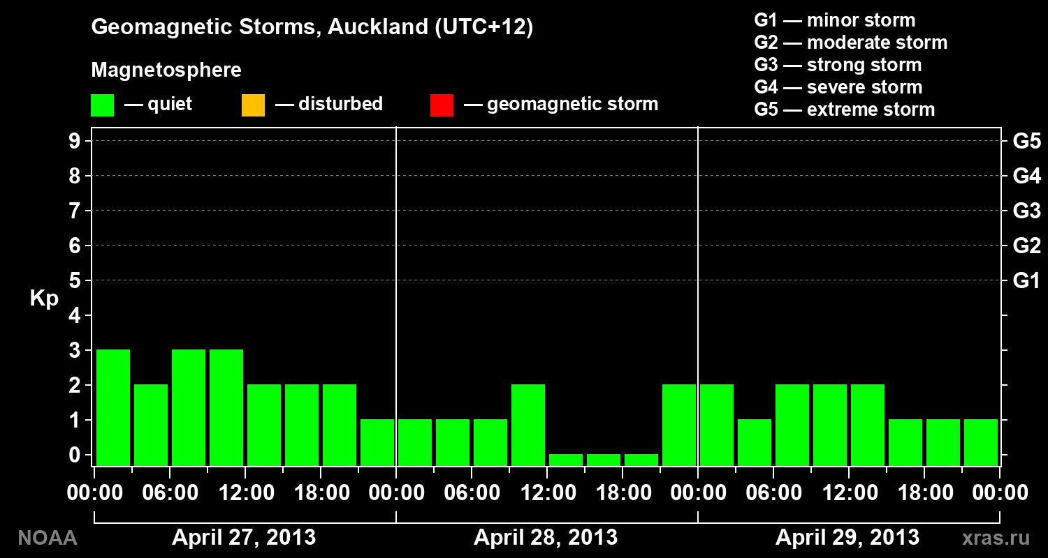 Geomagnetic index Kp for 3 days