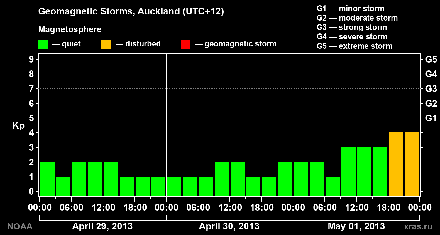 Geomagnetic index Kp for 3 days