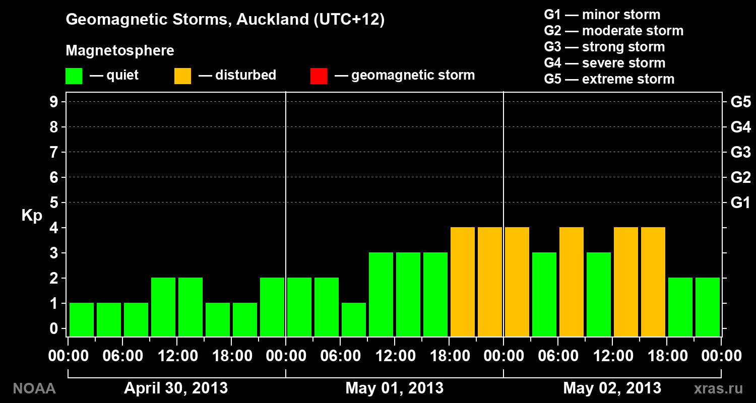 Geomagnetic index Kp for 3 days