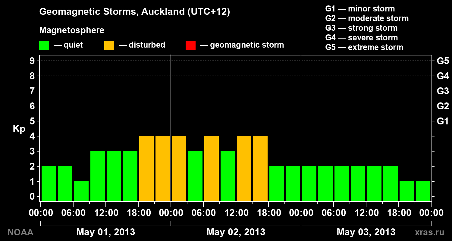 Geomagnetic index Kp for 3 days