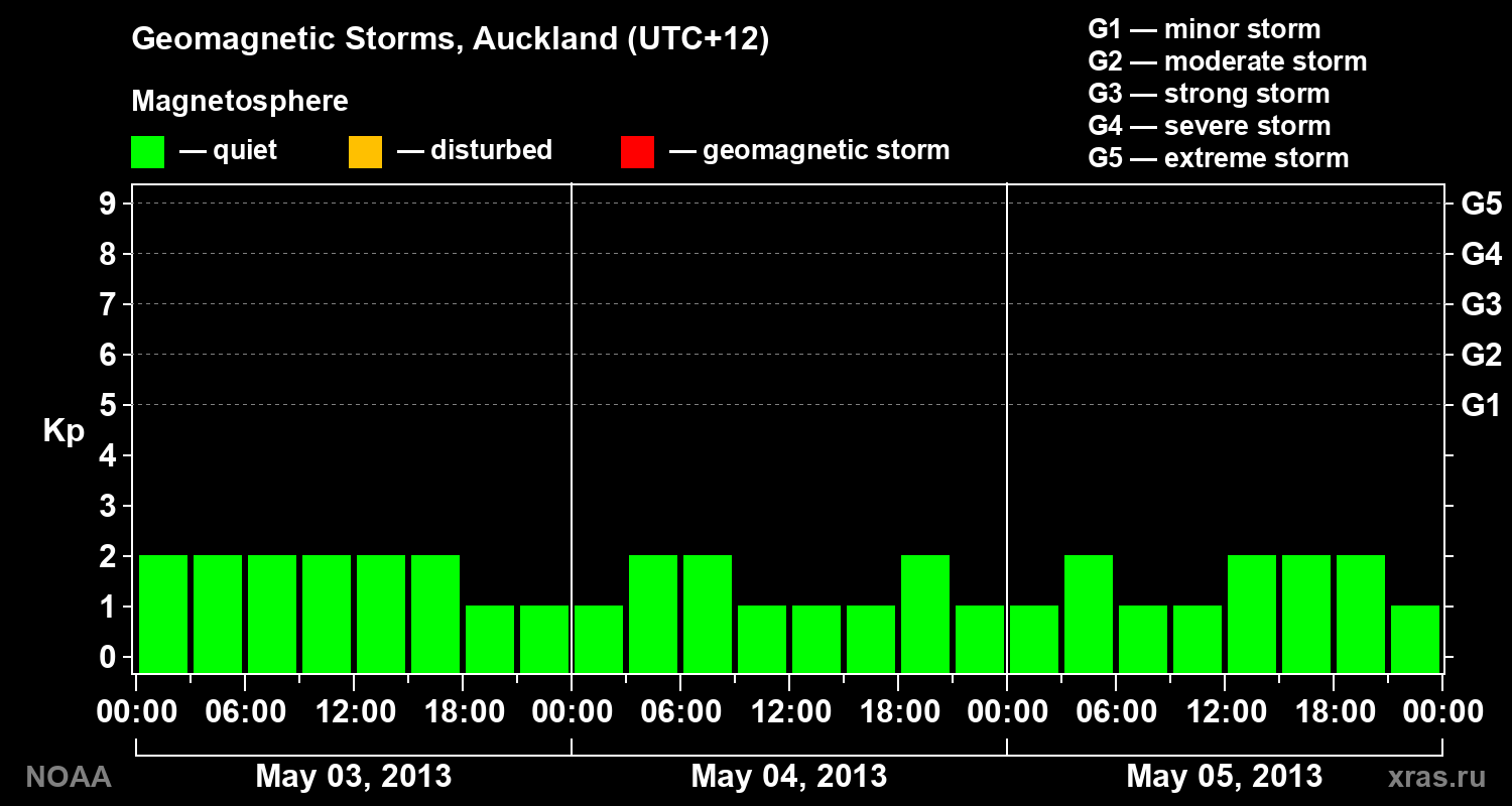 Geomagnetic index Kp for 3 days