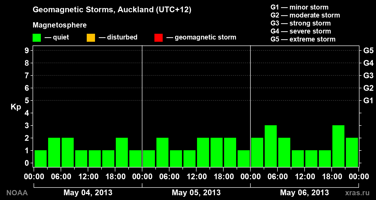 Geomagnetic index Kp for 3 days