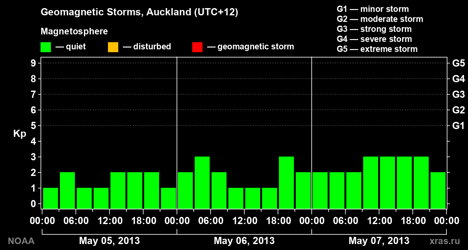 Geomagnetic index Kp for 3 days