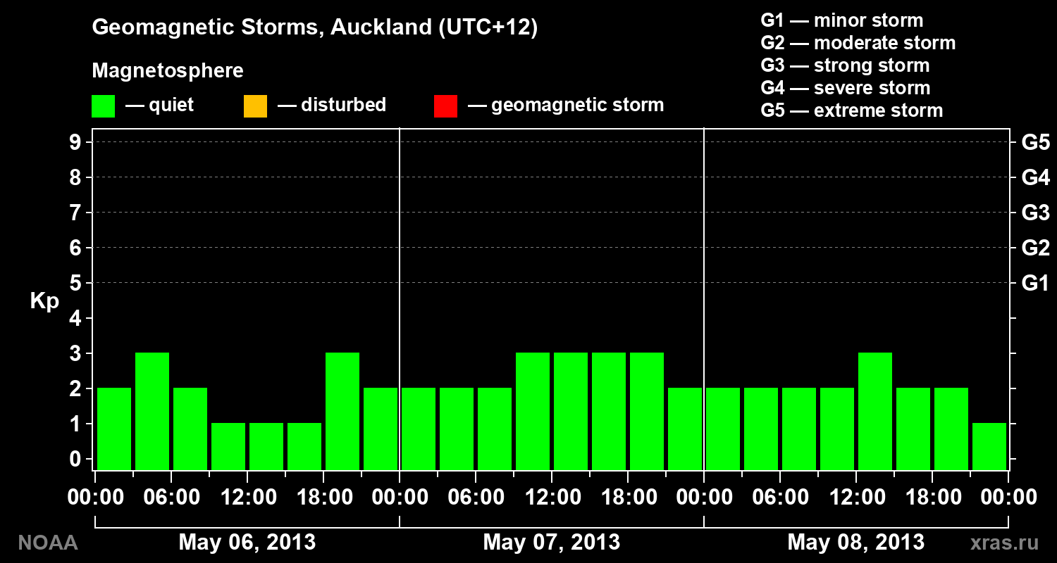 Geomagnetic index Kp for 3 days