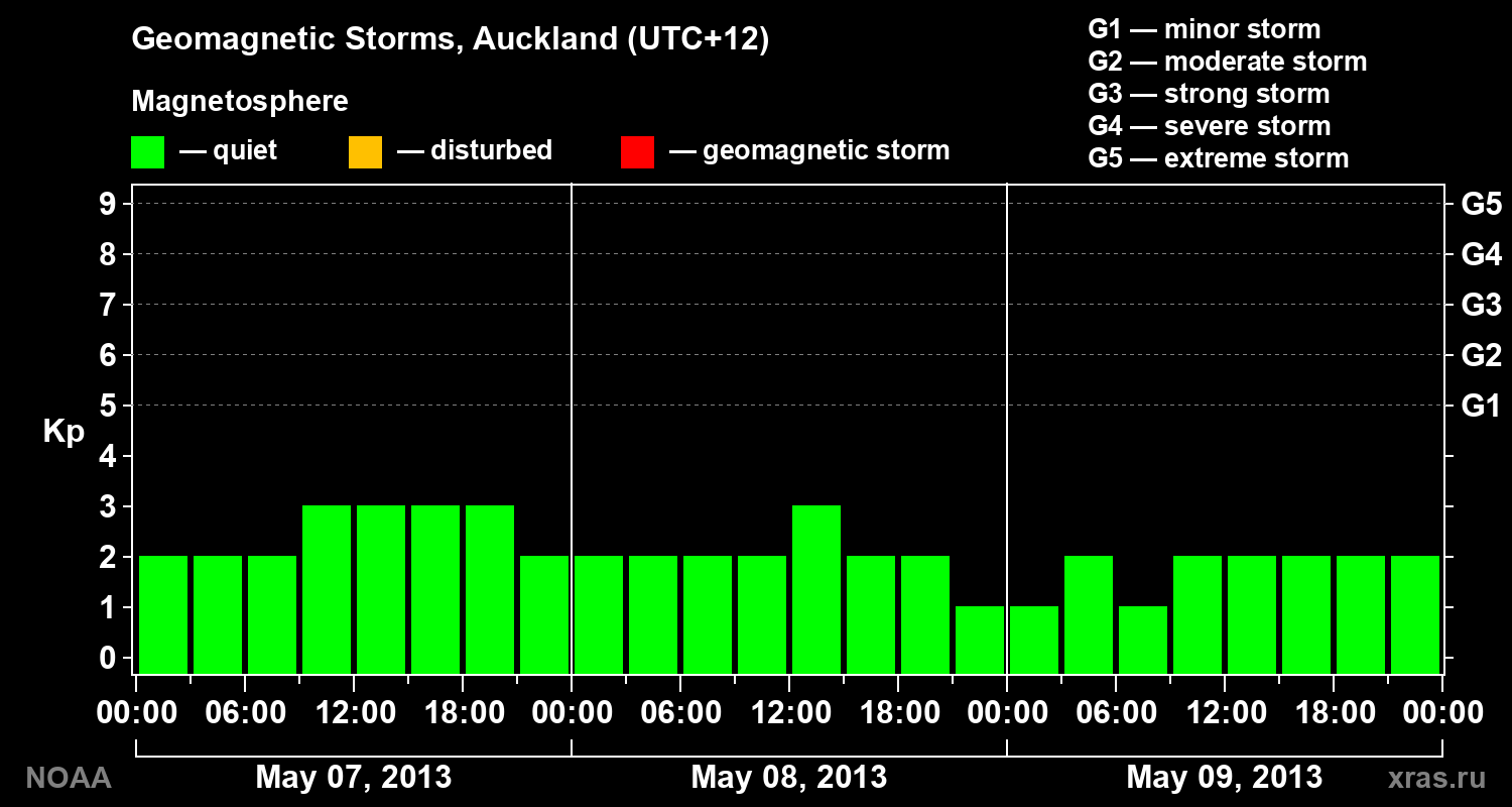 Geomagnetic index Kp for 3 days