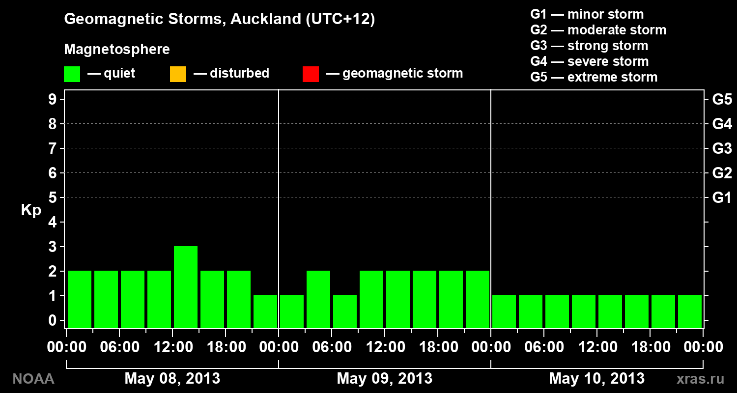 Geomagnetic index Kp for 3 days