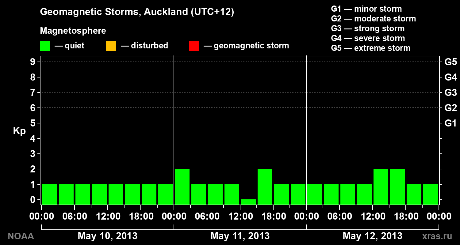 Geomagnetic index Kp for 3 days