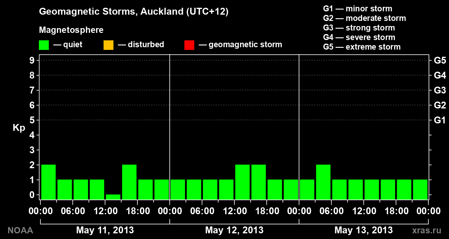 Geomagnetic index Kp for 3 days