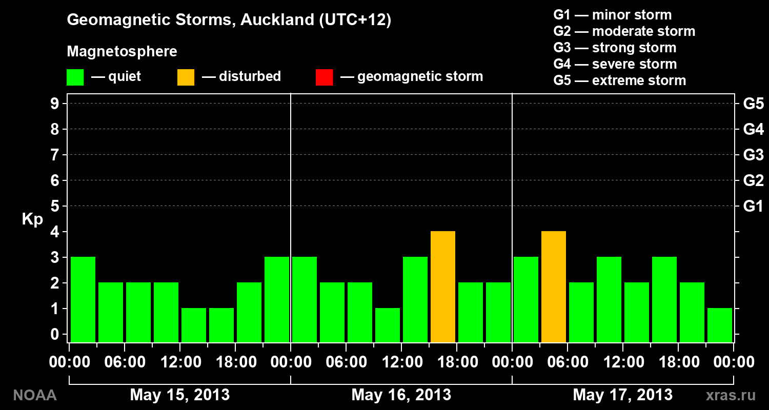 Geomagnetic index Kp for 3 days