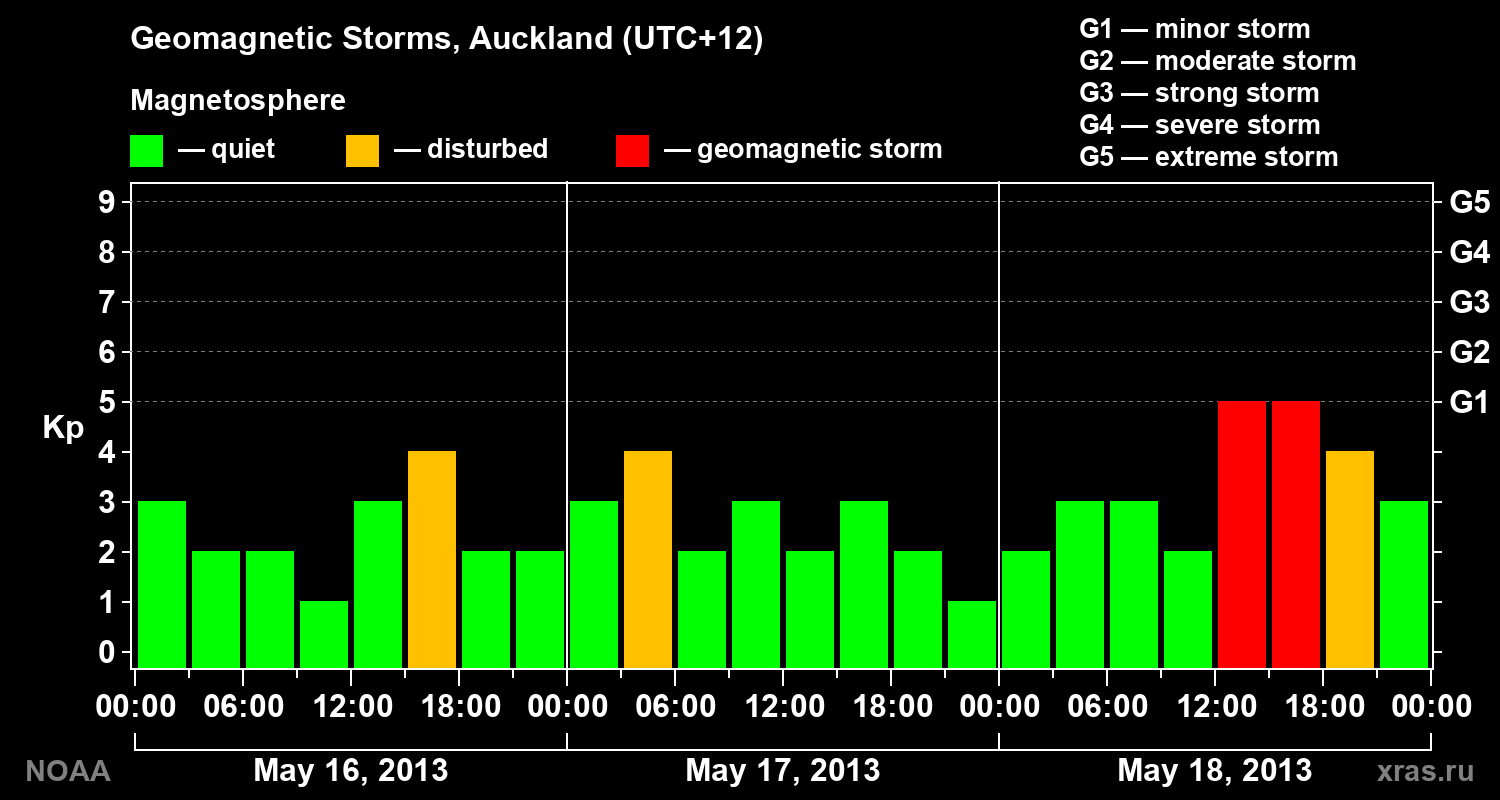 Geomagnetic index Kp for 3 days