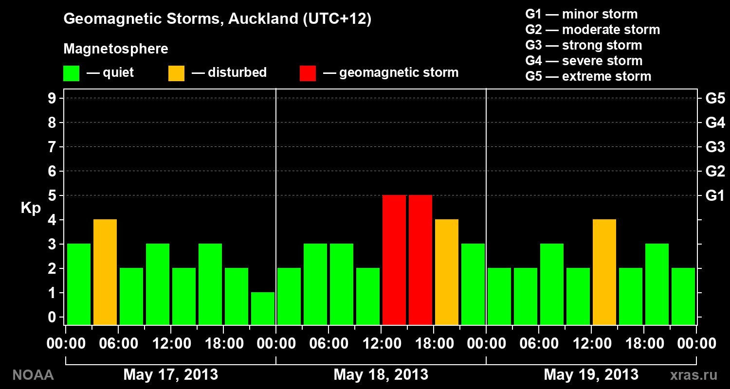 Geomagnetic index Kp for 3 days