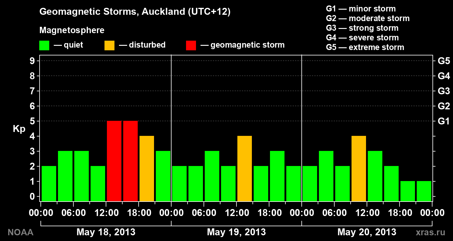 Geomagnetic index Kp for 3 days