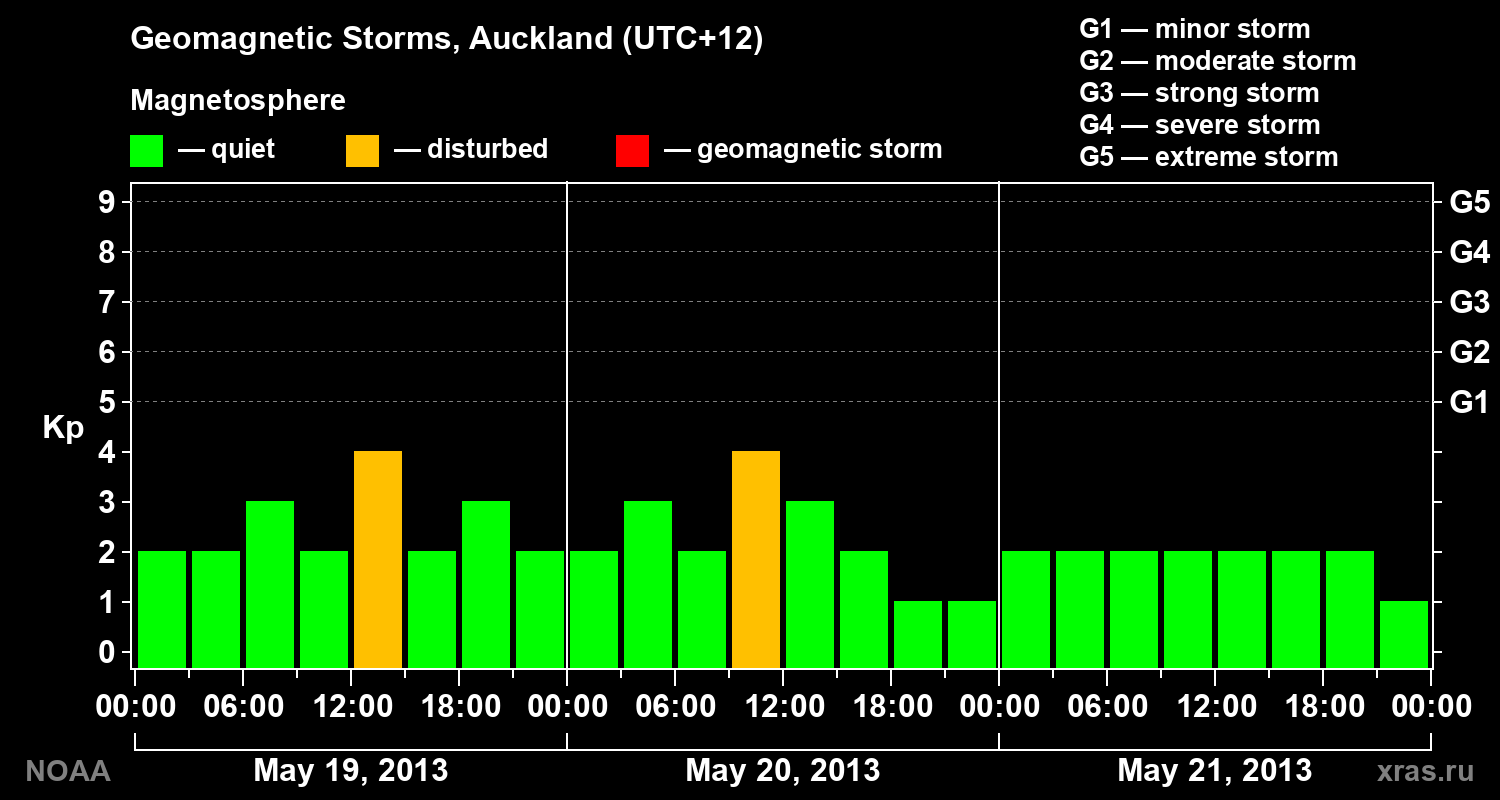 Geomagnetic index Kp for 3 days