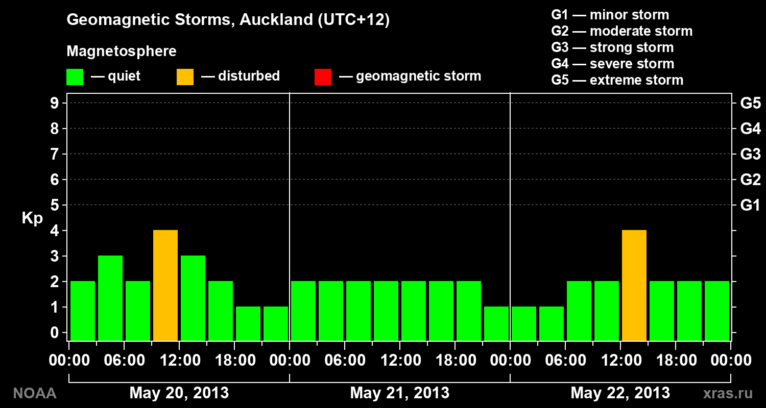 Geomagnetic index Kp for 3 days